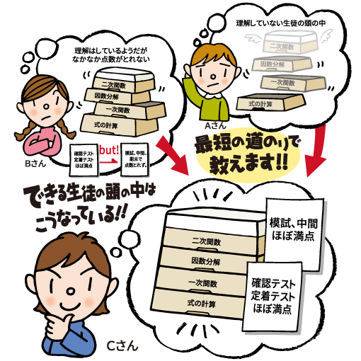 数林は中高一貫生や国公立中高生に数学を個別指導で教えます