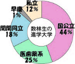 数林生の進学先
