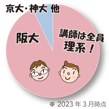 講師の構成