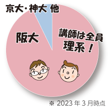 できるまできっちり復習して得点力を引き上げます