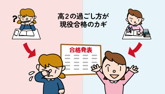 高2から集中して現役合格！