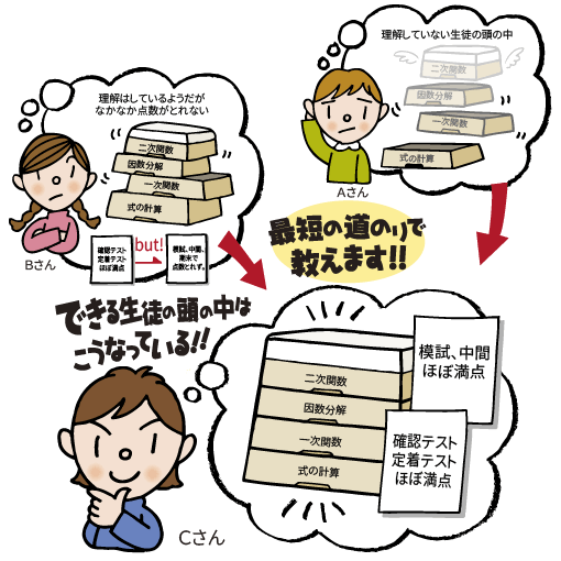 数学につまずく生徒と数学を体系立てて理解している生徒