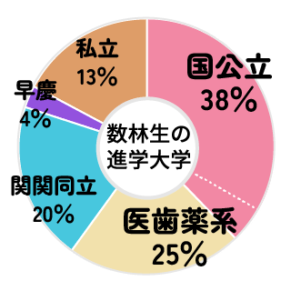数林の卒業生の進学先円グラフ