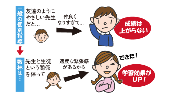 講師と生徒の適切な距離感で集中して学習する生徒
