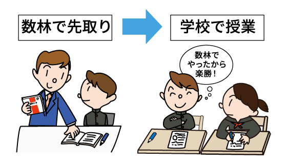 先取り授業で数学力をアップ